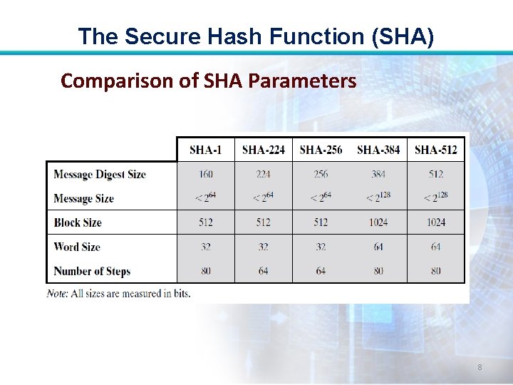 The Secure Hash Function (SHA) Comparison of SHA Parameters 8 