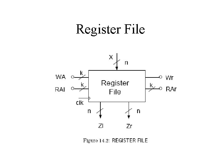 Register File Register File