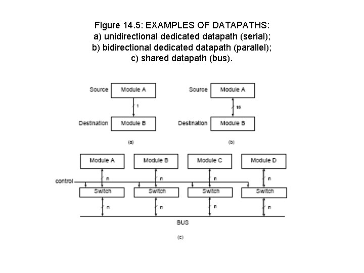 Figure 14. 5: EXAMPLES OF DATAPATHS: a) unidirectional dedicated datapath (serial); b) bidirectional dedicated Figure 14. 5: EXAMPLES OF DATAPATHS: a) unidirectional dedicated datapath (serial); b) bidirectional dedicated