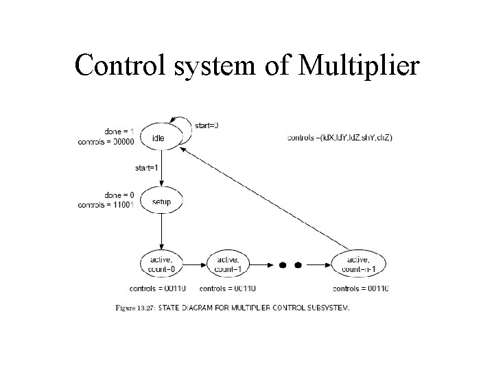 Control system of Multiplier Control system of Multiplier