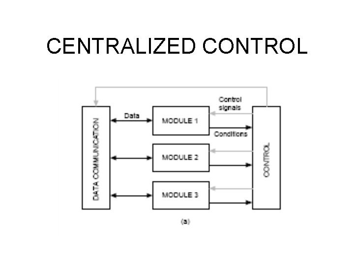 CENTRALIZED CONTROL CENTRALIZED CONTROL