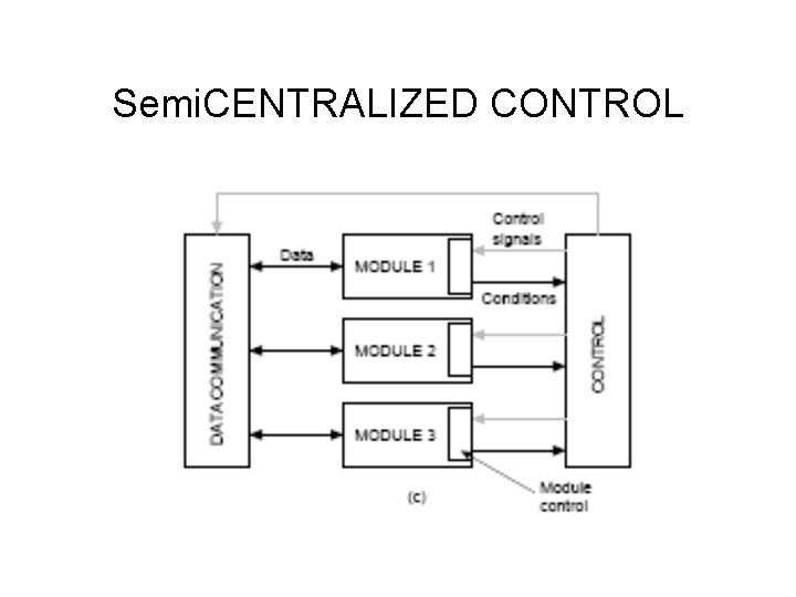 Semi. CENTRALIZED CONTROL Semi. CENTRALIZED CONTROL