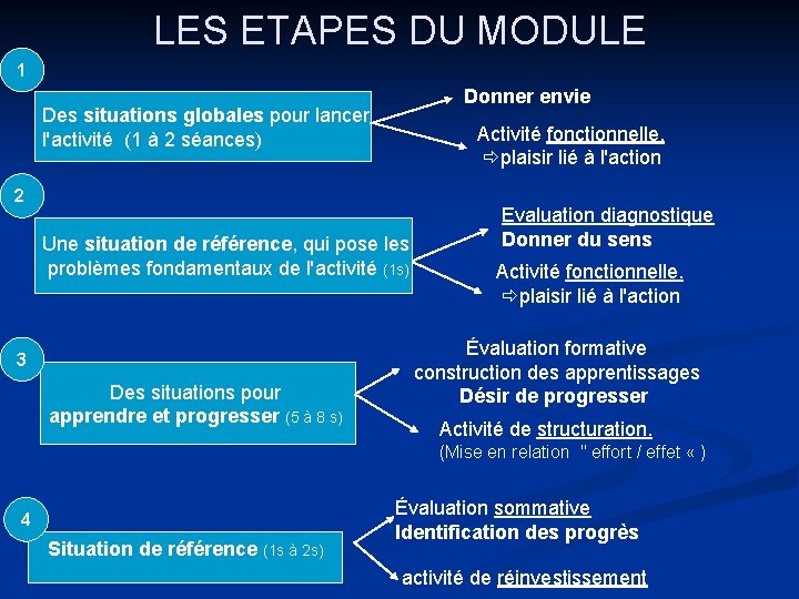 LES ETAPES DU MODULE 1 Donner envie Des situations globales pour lancer l'activité (1