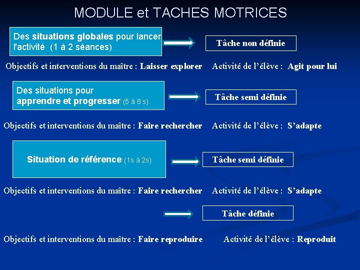 MODULE et TACHES MOTRICES Des situations globales pour lancer l'activité (1 à 2 séances)