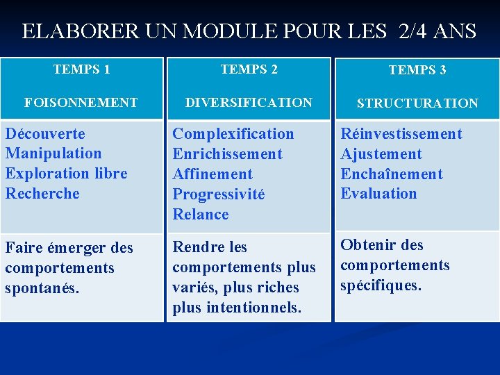 ELABORER UN MODULE POUR LES 2/4 ANS TEMPS 1 TEMPS 2 TEMPS 3 FOISONNEMENT