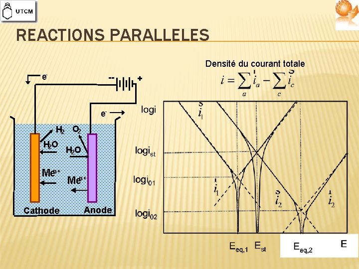 REACTIONS PARALLELES Densité du courant totale e- -- e. H 2 О 2 H