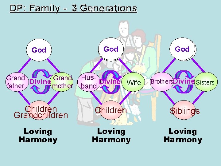 DP: Family - 3 Generations God God Grand Divine mother father Hus. Divine Wife