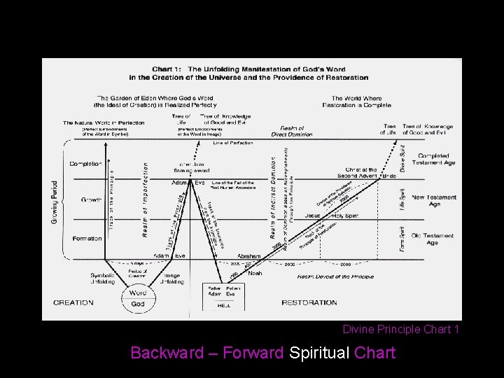 Divine Principle Chart 1 Backward – Forward Spiritual Chart 