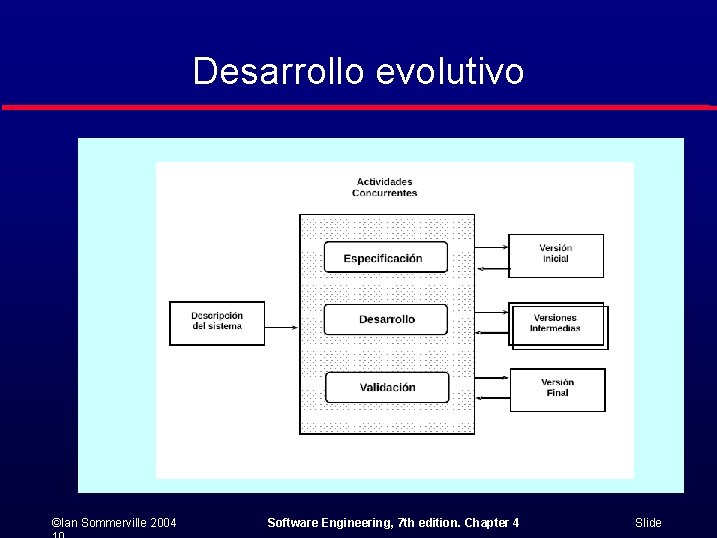 Desarrollo evolutivo ©Ian Sommerville 2004 Software Engineering, 7 th edition. Chapter 4 Slide 