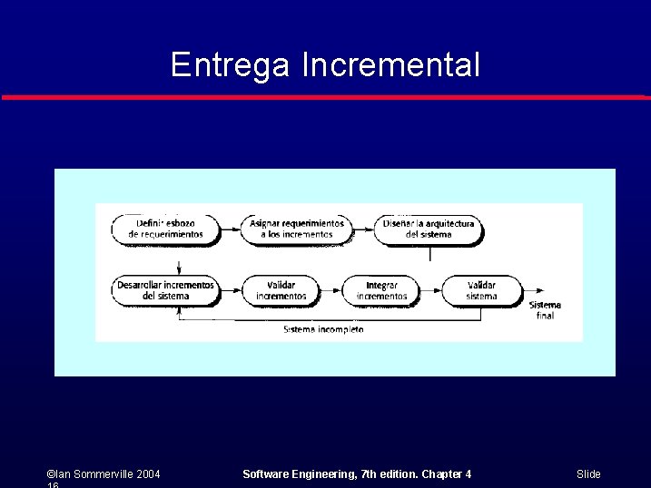 Entrega Incremental ©Ian Sommerville 2004 Software Engineering, 7 th edition. Chapter 4 Slide 