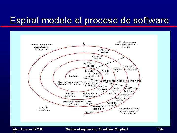 Espiral modelo el proceso de software ©Ian Sommerville 2004 Software Engineering, 7 th edition.