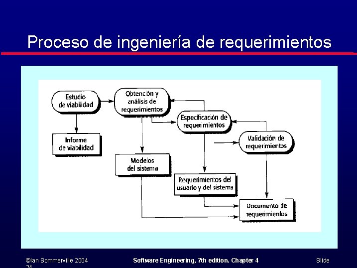 Proceso de ingeniería de requerimientos ©Ian Sommerville 2004 Software Engineering, 7 th edition. Chapter