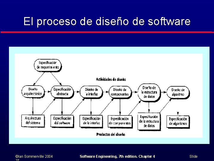 El proceso de diseño de software ©Ian Sommerville 2004 Software Engineering, 7 th edition.
