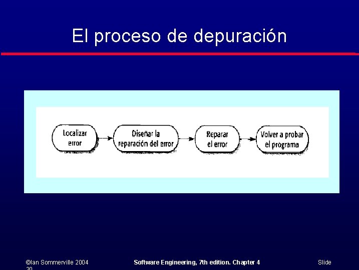 El proceso de depuración ©Ian Sommerville 2004 Software Engineering, 7 th edition. Chapter 4