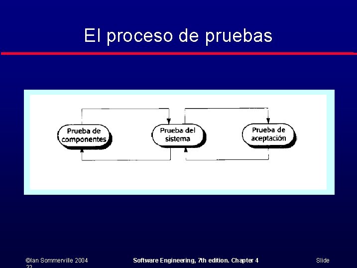 El proceso de pruebas ©Ian Sommerville 2004 Software Engineering, 7 th edition. Chapter 4