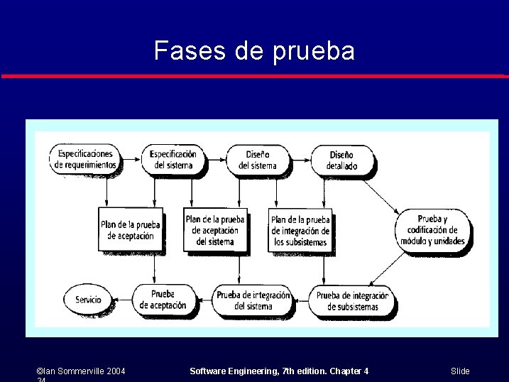 Fases de prueba ©Ian Sommerville 2004 Software Engineering, 7 th edition. Chapter 4 Slide