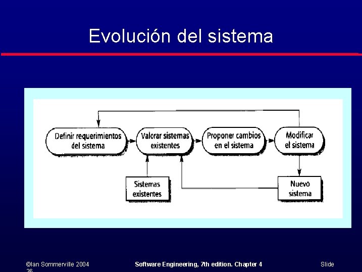 Evolución del sistema ©Ian Sommerville 2004 Software Engineering, 7 th edition. Chapter 4 Slide