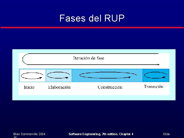 Fases del RUP ©Ian Sommerville 2004 Software Engineering, 7 th edition. Chapter 4 Slide