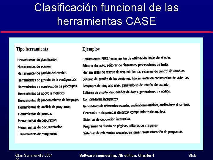 Clasificación funcional de las herramientas CASE ©Ian Sommerville 2004 Software Engineering, 7 th edition.