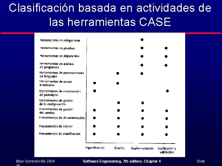 Clasificación basada en actividades de las herramientas CASE ©Ian Sommerville 2004 Software Engineering, 7