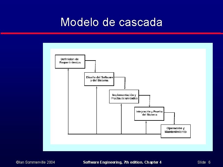 Modelo de cascada ©Ian Sommerville 2004 Software Engineering, 7 th edition. Chapter 4 Slide