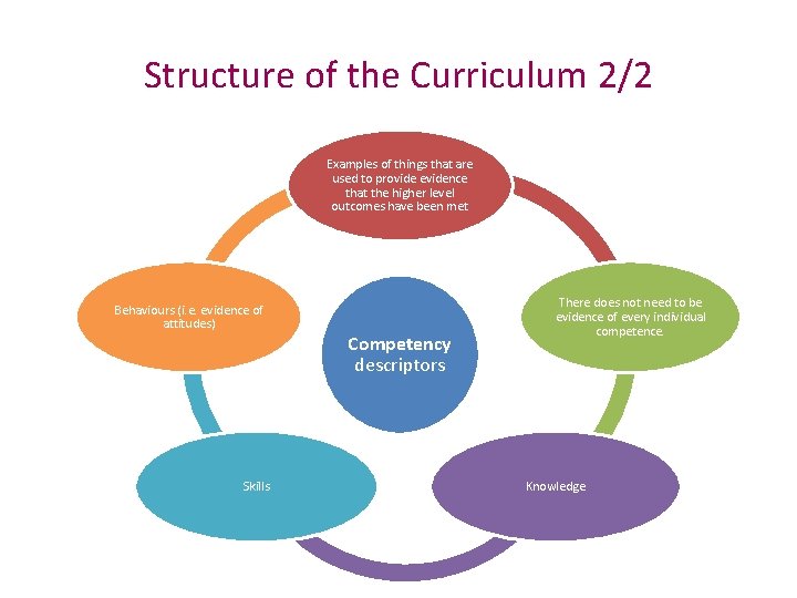 Structure of the Curriculum 2/2 Examples of things that are used to provide evidence