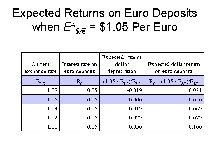 Expected Returns on Euro Deposits when Ee$/€ = $1. 05 Per Euro Expected rate