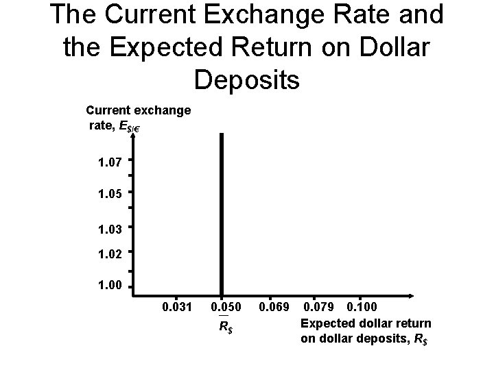 The Current Exchange Rate and the Expected Return on Dollar Deposits Current exchange rate,