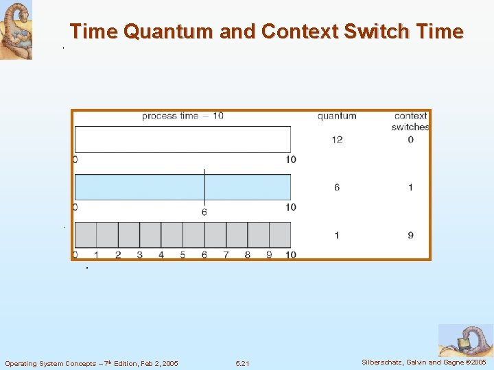 Time Quantum and Context Switch Time Operating System Concepts – 7 th Edition, Feb