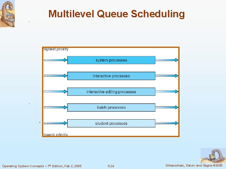Multilevel Queue Scheduling Operating System Concepts – 7 th Edition, Feb 2, 2005 5.