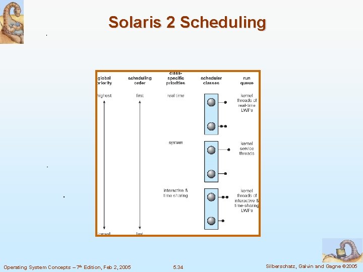 Solaris 2 Scheduling Operating System Concepts – 7 th Edition, Feb 2, 2005 5.