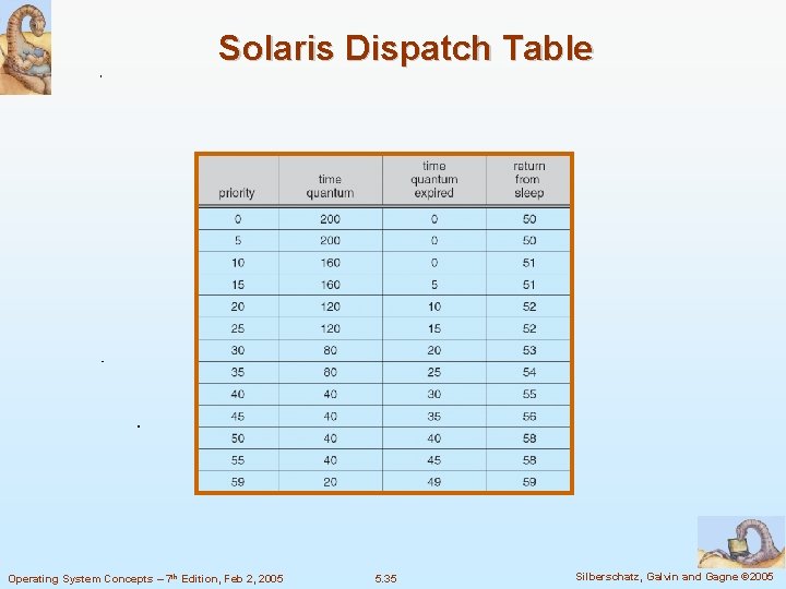 Solaris Dispatch Table Operating System Concepts – 7 th Edition, Feb 2, 2005 5.