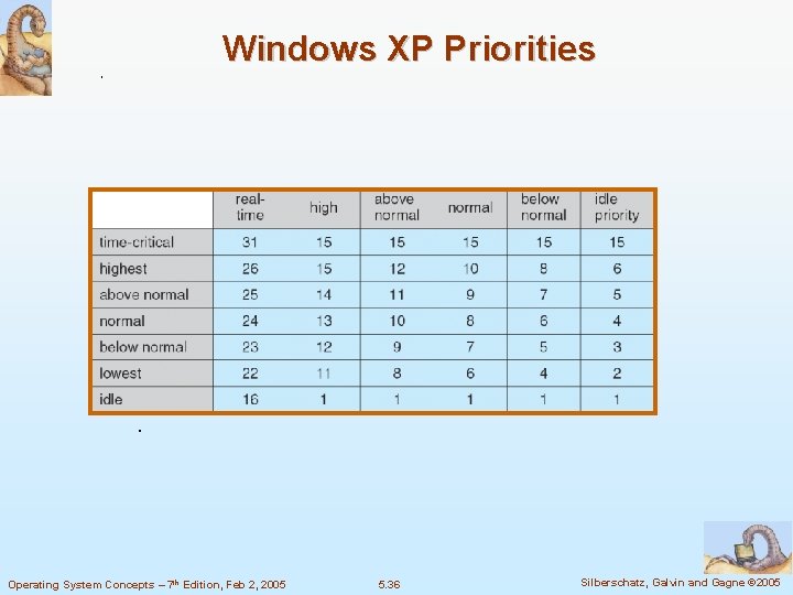 Windows XP Priorities Operating System Concepts – 7 th Edition, Feb 2, 2005 5.