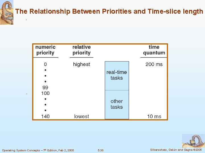 The Relationship Between Priorities and Time-slice length Operating System Concepts – 7 th Edition,