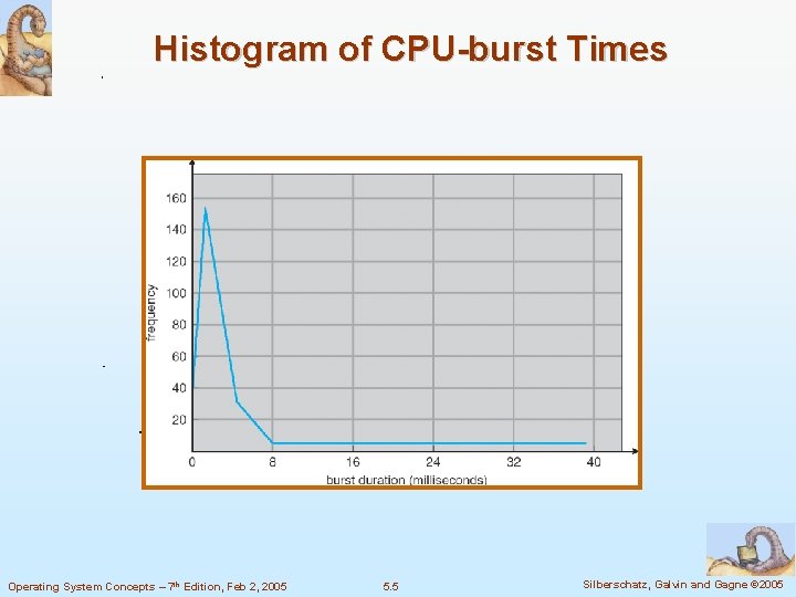 Histogram of CPU-burst Times Operating System Concepts – 7 th Edition, Feb 2, 2005