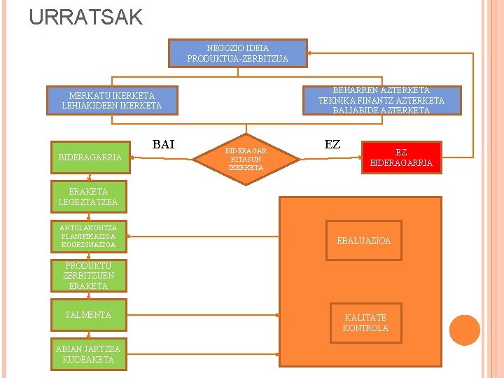 URRATSAK NEGOZIO IDEIA PRODUKTUA-ZERBITZUA BEHARREN AZTERKETA TEKNIKA FINANTZ AZTERKETA BALIABIDE AZTERKETA MERKATU IKERKETA LEHIAKIDEEN