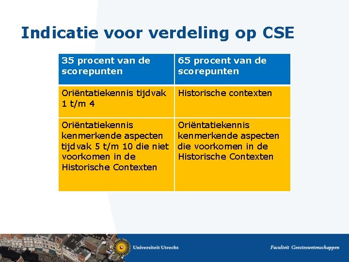 Indicatie voor verdeling op CSE 35 procent van de scorepunten 65 procent van de