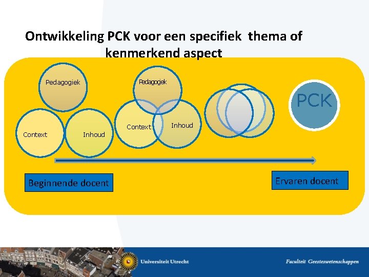 Ontwikkeling PCK voor een specifiek thema of kenmerkend aspect Pedagogiek PCK Context Inhoud Beginnende