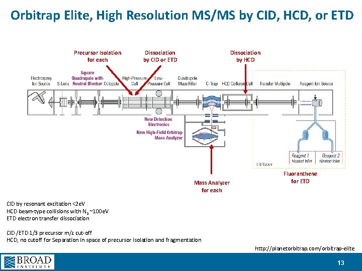 Orbitrap Elite, High Resolution MS/MS by CID, HCD, or ETD Precursor Isolation for each