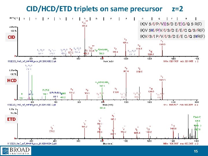 CID/HCD/ETD triplets on same precursor z=2 (K)V S/I/P/V|I|S/D E/E|C/Q S R(F) (K)V SI/P|V/I/S/D E/E/C