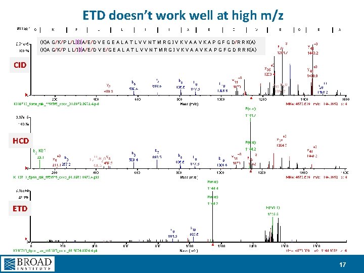 ETD doesn’t work well at high m/z (K)A G/K/P L/L|I|I|A/E/D V E G E