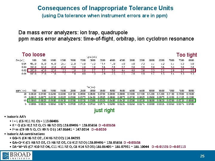 Consequences of Inappropriate Tolerance Units (using Da tolerance when instrument errors are in ppm)