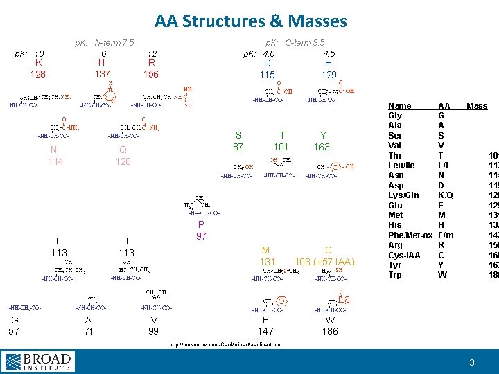 AA Structures & Masses p. K: 10 p. K: N-term 7. 5 6 p.