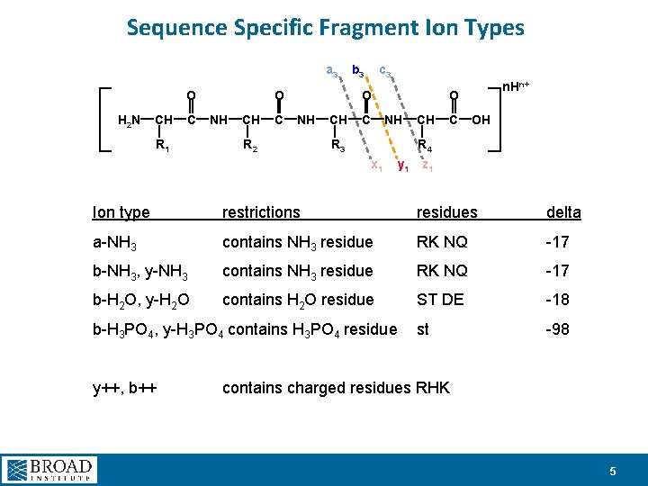 Sequence Specific Fragment Ion Types a 3 O H 2 N CH C R