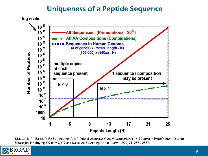 Uniqueness of a Peptide Sequence Clauser, K. R. ; Baker, P. R. ; Burlingame,