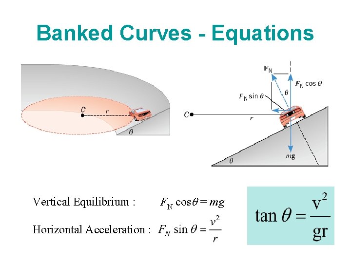 Banked Curves - Equations Vertical Equilibrium : Horizontal Acceleration : FN cosq = mg
