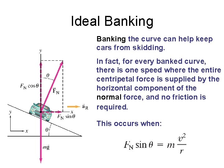 Ideal Banking the curve can help keep cars from skidding. In fact, for every