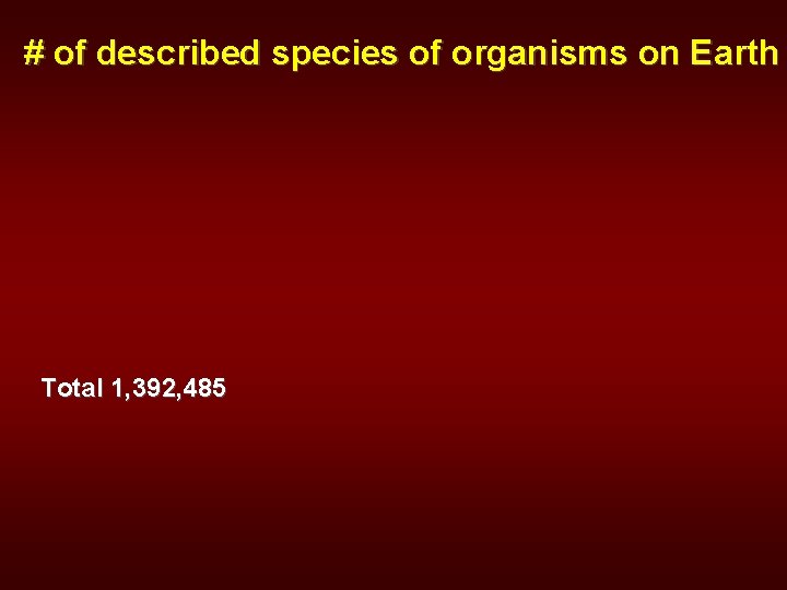 # of described species of organisms on Earth Total 1, 392, 485 