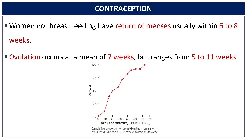 CONTRACEPTION § Women not breast feeding have return of menses usually within 6 to