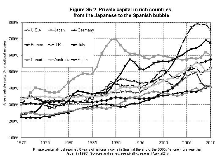 Figure S 5. 2. Private capital in rich countries: from the Japanese to the